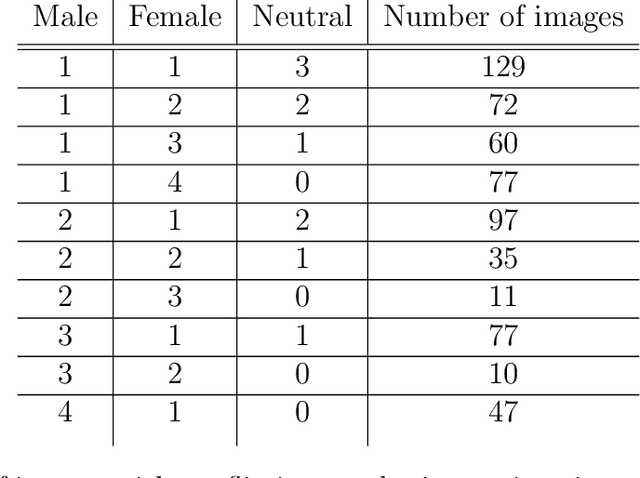 Figure 4 for Exposing and Correcting the Gender Bias in Image Captioning Datasets and Models