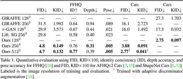 Figure 3 for Efficient Geometry-aware 3D Generative Adversarial Networks