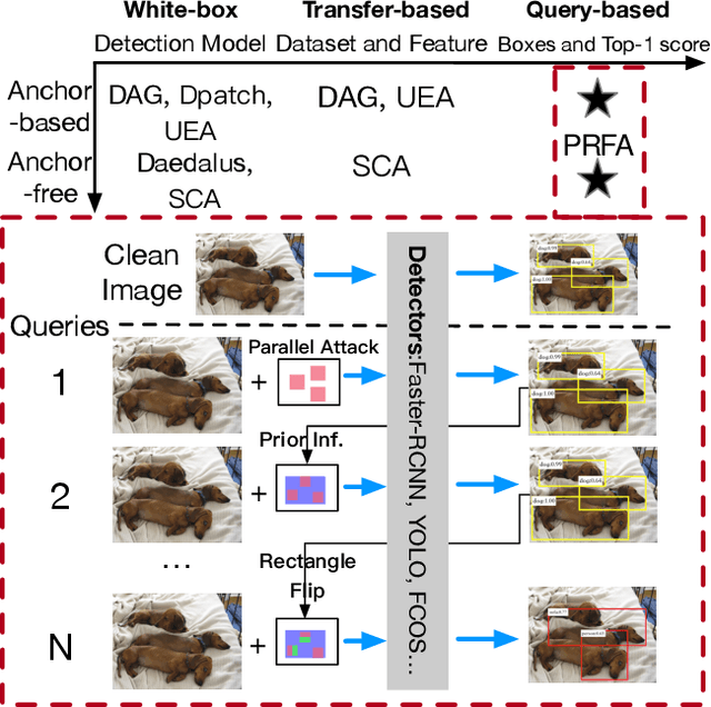 Figure 1 for Parallel Rectangle Flip Attack: A Query-based Black-box Attack against Object Detection