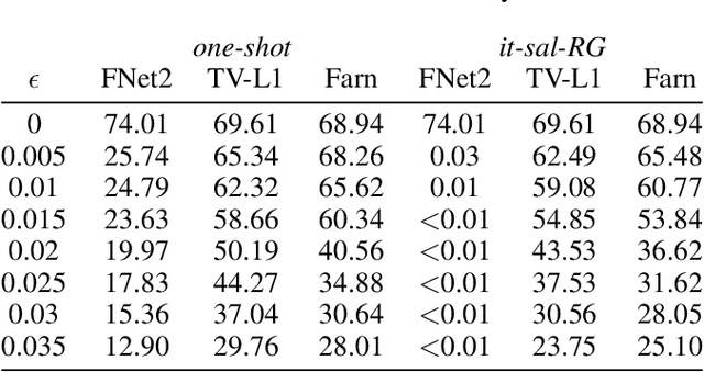 Figure 4 for Adversarial Attacks for Optical Flow-Based Action Recognition Classifiers