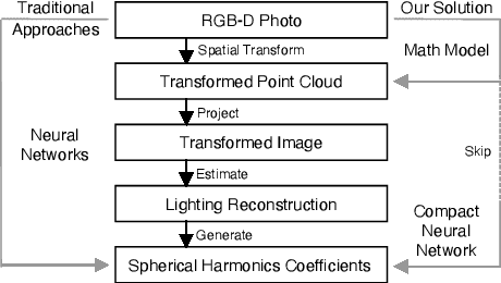 Figure 1 for PointAR: Efficient Lighting Estimation for Mobile Augmented Reality