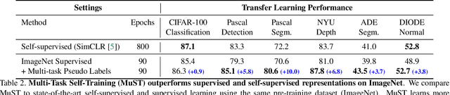 Figure 4 for Multi-Task Self-Training for Learning General Representations