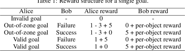 Figure 2 for Asymmetric self-play for automatic goal discovery in robotic manipulation