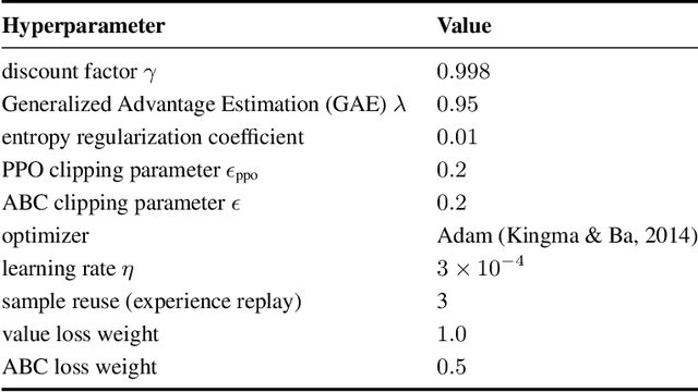 Figure 4 for Asymmetric self-play for automatic goal discovery in robotic manipulation