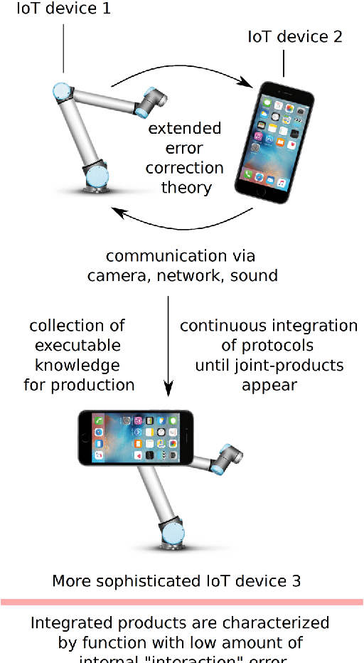 Figure 1 for Understanding Error Correction and its Role as Part of the Communication Channel in Environments composed of Self-Integrating Systems