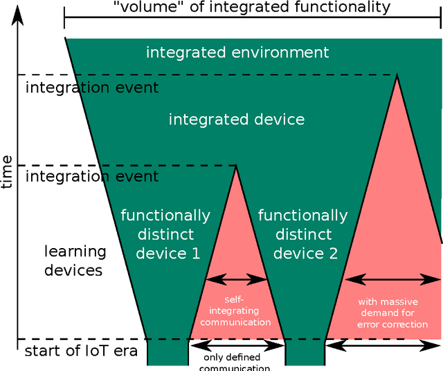 Figure 2 for Understanding Error Correction and its Role as Part of the Communication Channel in Environments composed of Self-Integrating Systems