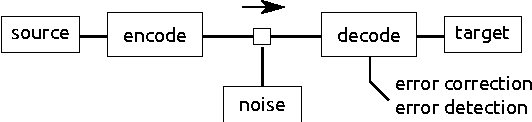 Figure 3 for Understanding Error Correction and its Role as Part of the Communication Channel in Environments composed of Self-Integrating Systems