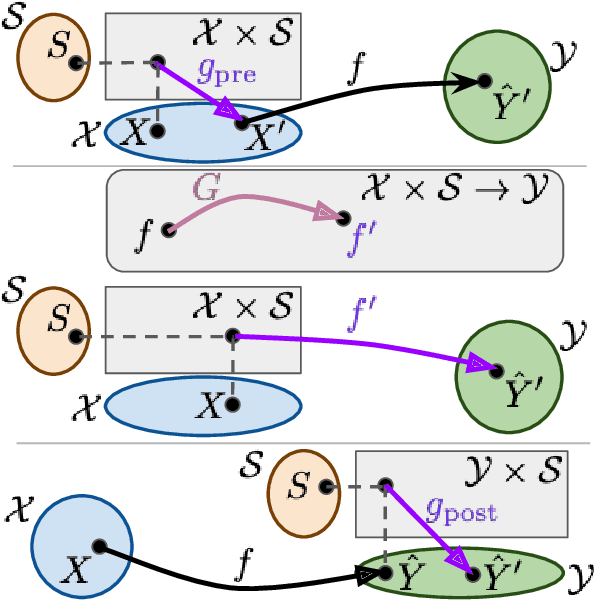 Figure 2 for Debiasing classifiers: is reality at variance with expectation?