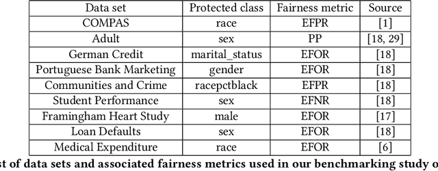 Figure 4 for Debiasing classifiers: is reality at variance with expectation?