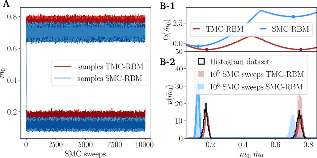 Figure 4 for Learning a Restricted Boltzmann Machine using biased Monte Carlo sampling