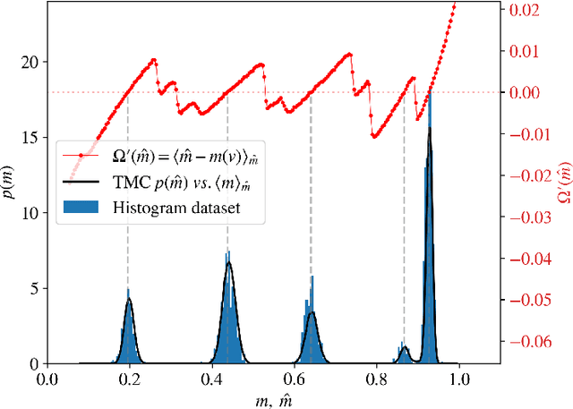 Figure 3 for Learning a Restricted Boltzmann Machine using biased Monte Carlo sampling