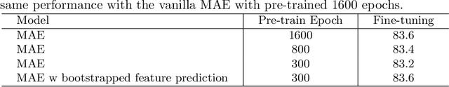 Figure 2 for Bootstrapped Masked Autoencoders for Vision BERT Pretraining