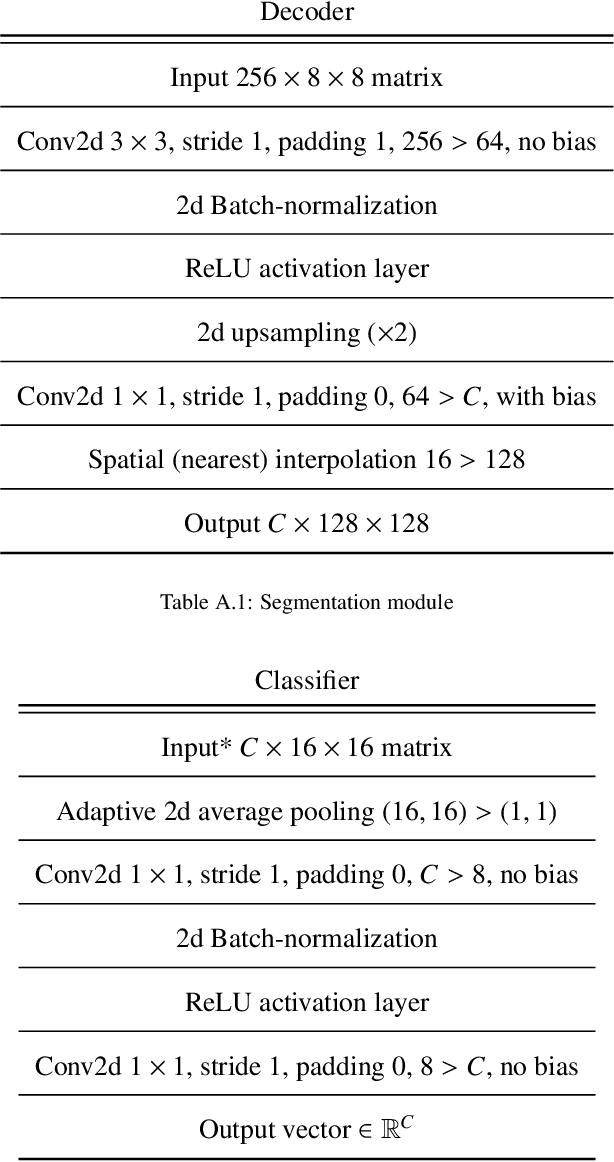 Figure 4 for Learning to segment images with classification labels