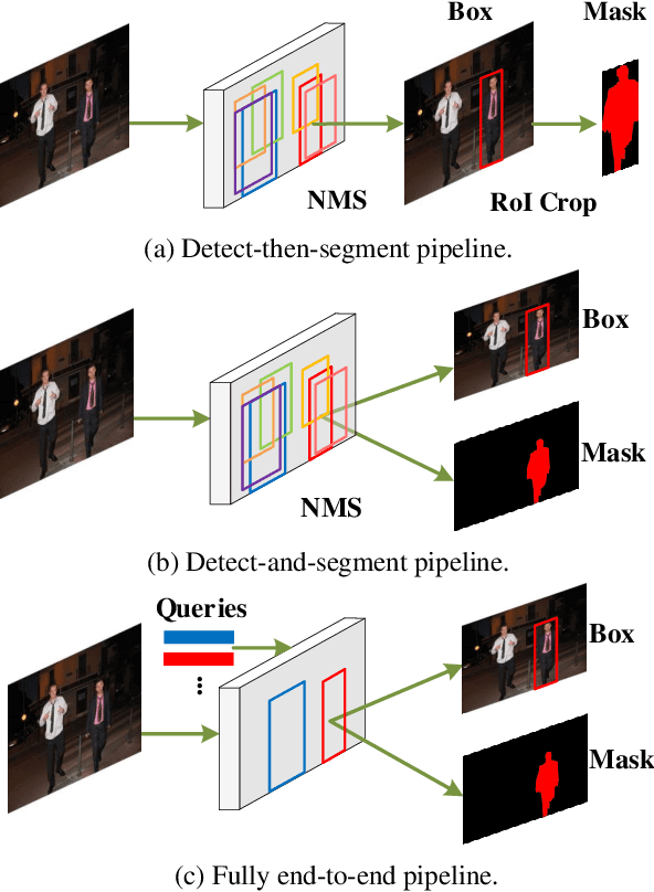 Figure 1 for SOIT: Segmenting Objects with Instance-Aware Transformers