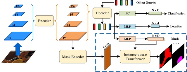 Figure 3 for SOIT: Segmenting Objects with Instance-Aware Transformers