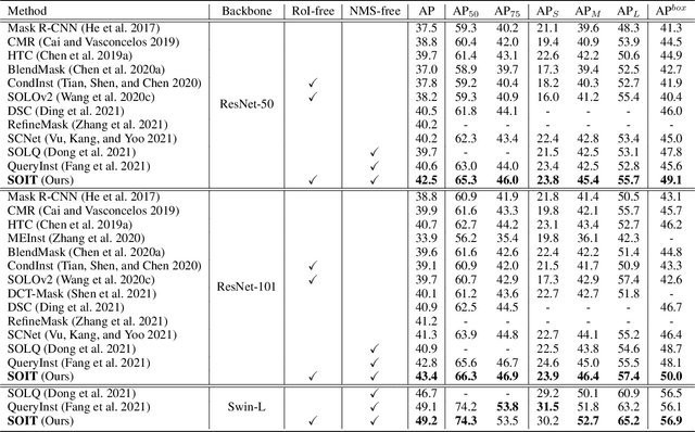 Figure 2 for SOIT: Segmenting Objects with Instance-Aware Transformers