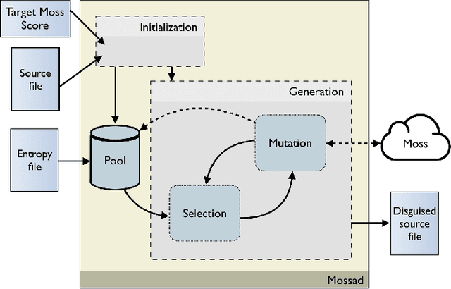 Figure 3 for Mossad: Defeating Software Plagiarism Detection