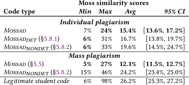 Figure 1 for Mossad: Defeating Software Plagiarism Detection
