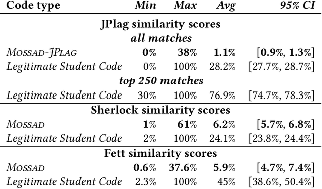 Figure 2 for Mossad: Defeating Software Plagiarism Detection