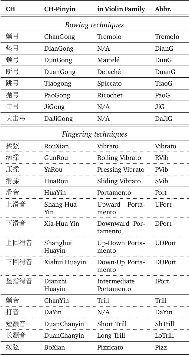 Figure 3 for CCOM-HuQin: an Annotated Multimodal Chinese Fiddle Performance Dataset
