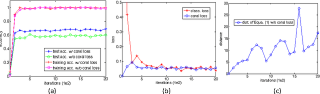 Figure 3 for Deep CORAL: Correlation Alignment for Deep Domain Adaptation