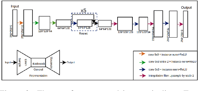 Figure 4 for Multiple Style-Transfer in Real-Time