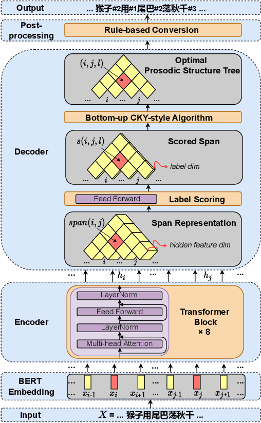 Figure 1 for A Character-level Span-based Model for Mandarin Prosodic Structure Prediction