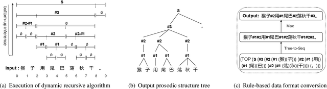 Figure 3 for A Character-level Span-based Model for Mandarin Prosodic Structure Prediction