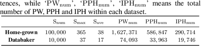 Figure 2 for A Character-level Span-based Model for Mandarin Prosodic Structure Prediction