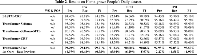 Figure 4 for A Character-level Span-based Model for Mandarin Prosodic Structure Prediction