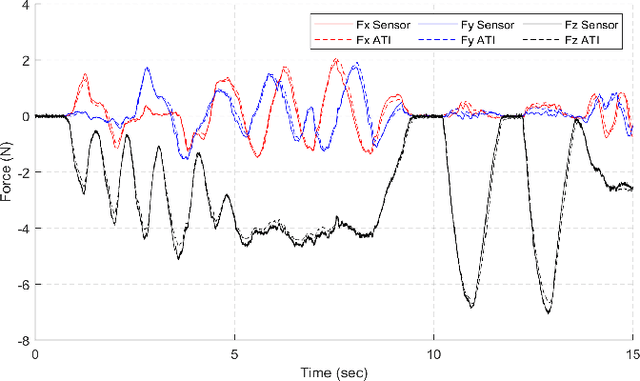 Figure 4 for Deep Learning Classification of Touch Gestures Using Distributed Normal and Shear Force