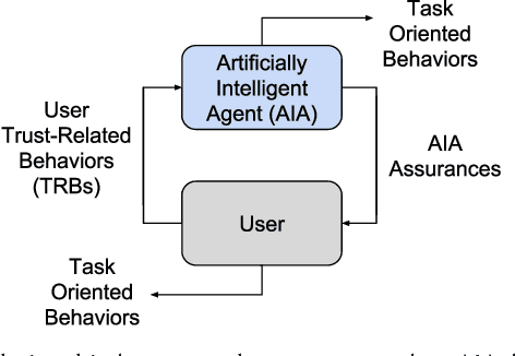 Figure 1 for "DaveI can assure youthat it's going to be all right" -- A definition, case for, and survey of algorithmic assurances in human-autonomy trust relationships
