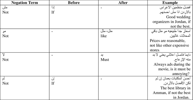 Figure 4 for Negation Handling in Machine Learning-Based Sentiment Classification for Colloquial Arabic