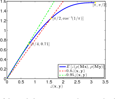 Figure 2 for Deep Neural Networks with Random Gaussian Weights: A Universal Classification Strategy?