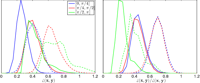 Figure 3 for Deep Neural Networks with Random Gaussian Weights: A Universal Classification Strategy?