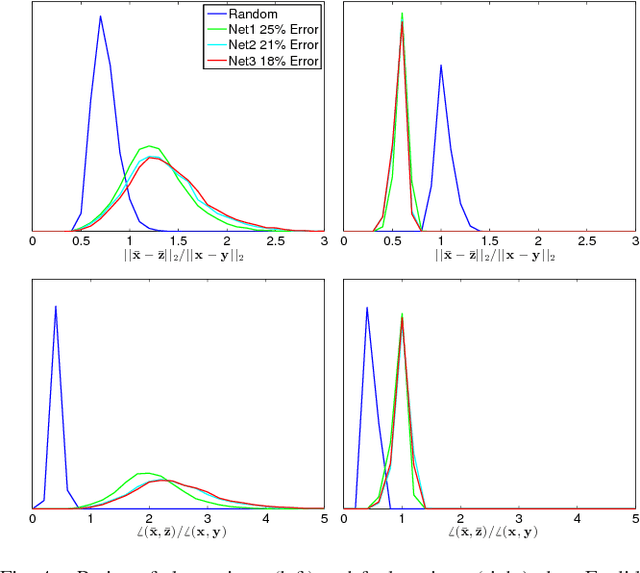 Figure 4 for Deep Neural Networks with Random Gaussian Weights: A Universal Classification Strategy?