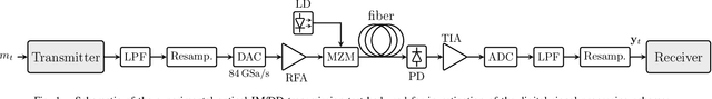 Figure 1 for Experimental Investigation of Deep Learning for Digital Signal Processing in Short Reach Optical Fiber Communications