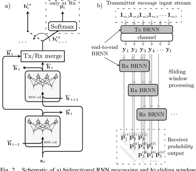 Figure 2 for Experimental Investigation of Deep Learning for Digital Signal Processing in Short Reach Optical Fiber Communications