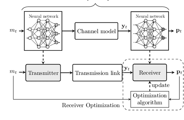 Figure 4 for Experimental Investigation of Deep Learning for Digital Signal Processing in Short Reach Optical Fiber Communications