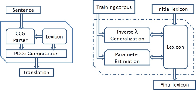 Figure 1 for Solving puzzles described in English by automated translation to answer set programming and learning how to do that translation