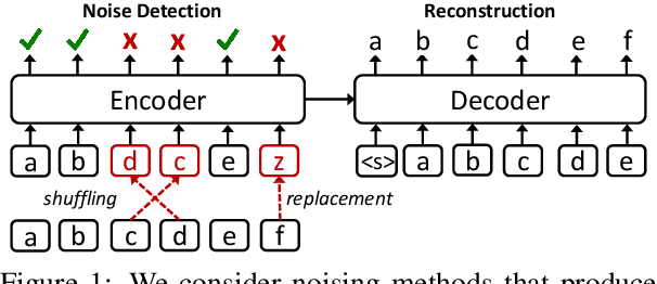 Figure 1 for Exploring Unsupervised Pretraining Objectives for Machine Translation