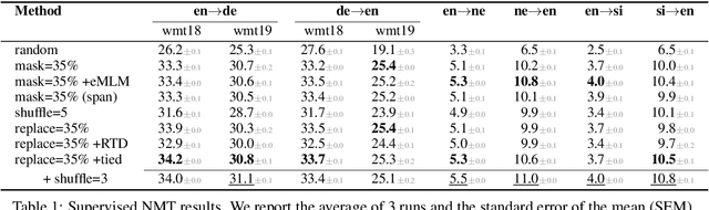 Figure 2 for Exploring Unsupervised Pretraining Objectives for Machine Translation