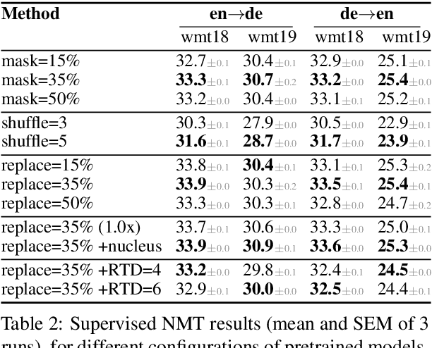 Figure 3 for Exploring Unsupervised Pretraining Objectives for Machine Translation