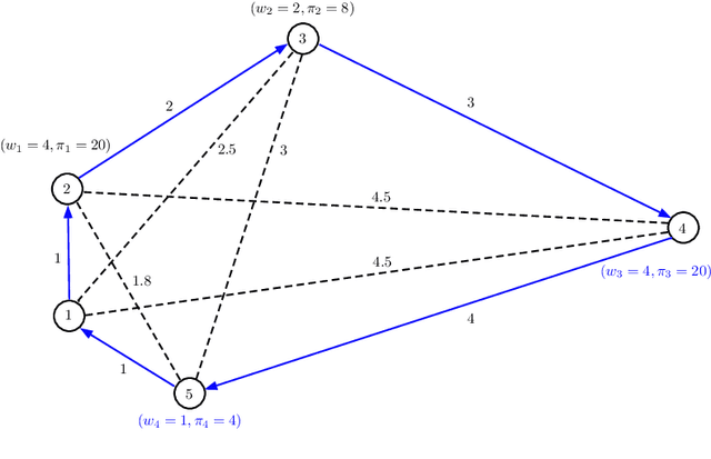 Figure 1 for A Cooperative Coordination Solver for Travelling Thief Problems