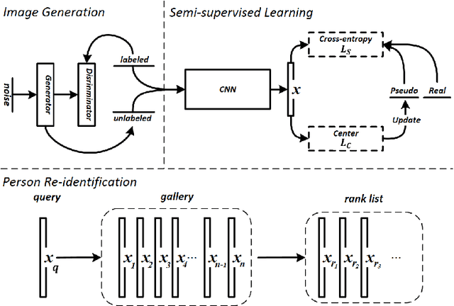 Figure 2 for Feature Affinity based Pseudo Labeling for Semi-supervised Person Re-identification