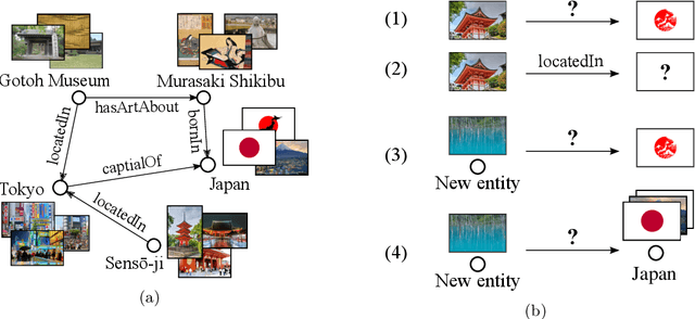 Figure 1 for Representation Learning for Visual-Relational Knowledge Graphs