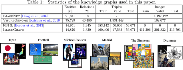 Figure 2 for Representation Learning for Visual-Relational Knowledge Graphs