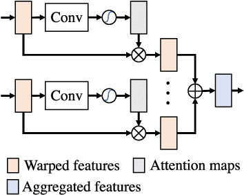Figure 4 for FoV-Net: Field-of-View Extrapolation Using Self-Attention and Uncertainty