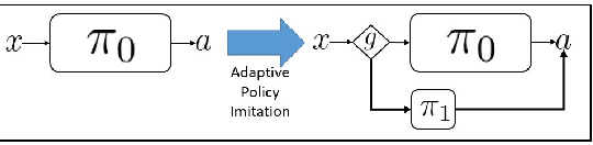 Figure 1 for Sequential Dynamic Decision Making with Deep Neural Nets on a Test-Time Budget