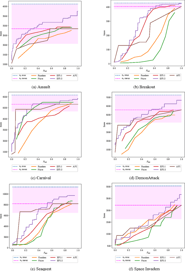 Figure 4 for Sequential Dynamic Decision Making with Deep Neural Nets on a Test-Time Budget